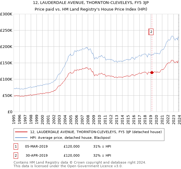 12, LAUDERDALE AVENUE, THORNTON-CLEVELEYS, FY5 3JP: Price paid vs HM Land Registry's House Price Index