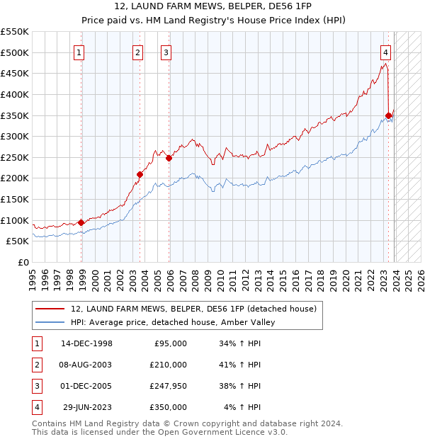 12, LAUND FARM MEWS, BELPER, DE56 1FP: Price paid vs HM Land Registry's House Price Index