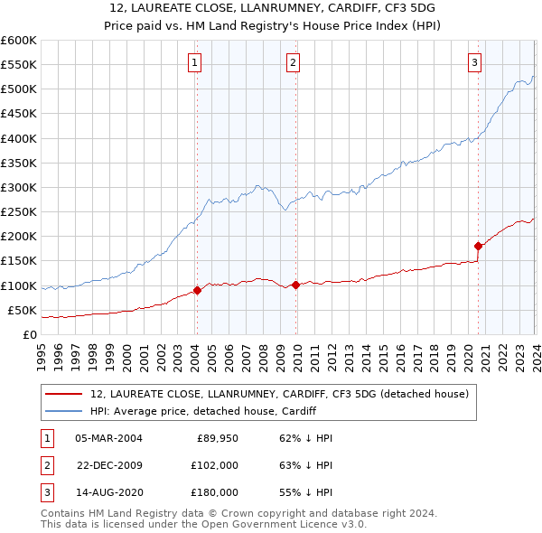 12, LAUREATE CLOSE, LLANRUMNEY, CARDIFF, CF3 5DG: Price paid vs HM Land Registry's House Price Index