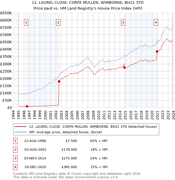 12, LAUREL CLOSE, CORFE MULLEN, WIMBORNE, BH21 3TD: Price paid vs HM Land Registry's House Price Index