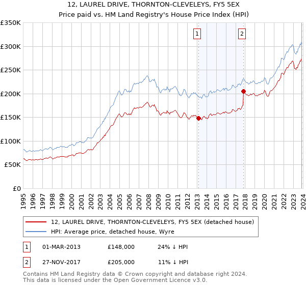 12, LAUREL DRIVE, THORNTON-CLEVELEYS, FY5 5EX: Price paid vs HM Land Registry's House Price Index