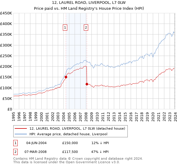 12, LAUREL ROAD, LIVERPOOL, L7 0LW: Price paid vs HM Land Registry's House Price Index