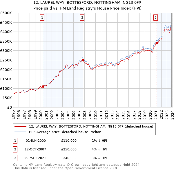 12, LAUREL WAY, BOTTESFORD, NOTTINGHAM, NG13 0FP: Price paid vs HM Land Registry's House Price Index