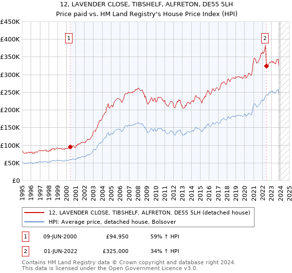 12, LAVENDER CLOSE, TIBSHELF, ALFRETON, DE55 5LH: Price paid vs HM Land Registry's House Price Index