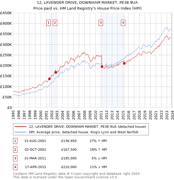 12, LAVENDER DRIVE, DOWNHAM MARKET, PE38 9UA: Price paid vs HM Land Registry's House Price Index