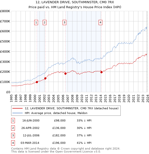 12, LAVENDER DRIVE, SOUTHMINSTER, CM0 7RX: Price paid vs HM Land Registry's House Price Index