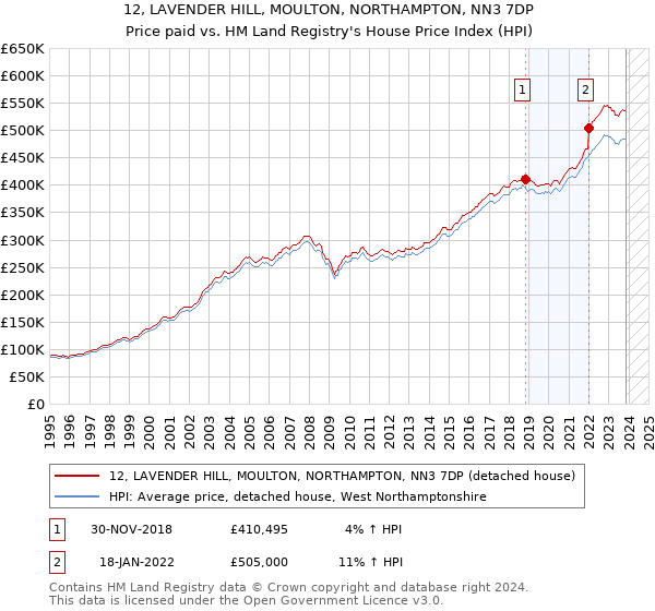 12, LAVENDER HILL, MOULTON, NORTHAMPTON, NN3 7DP: Price paid vs HM Land Registry's House Price Index