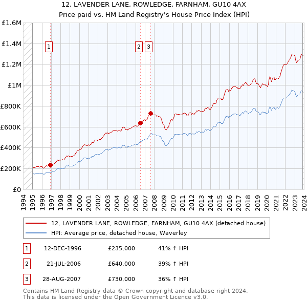 12, LAVENDER LANE, ROWLEDGE, FARNHAM, GU10 4AX: Price paid vs HM Land Registry's House Price Index