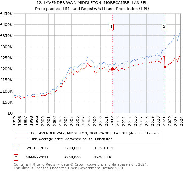 12, LAVENDER WAY, MIDDLETON, MORECAMBE, LA3 3FL: Price paid vs HM Land Registry's House Price Index
