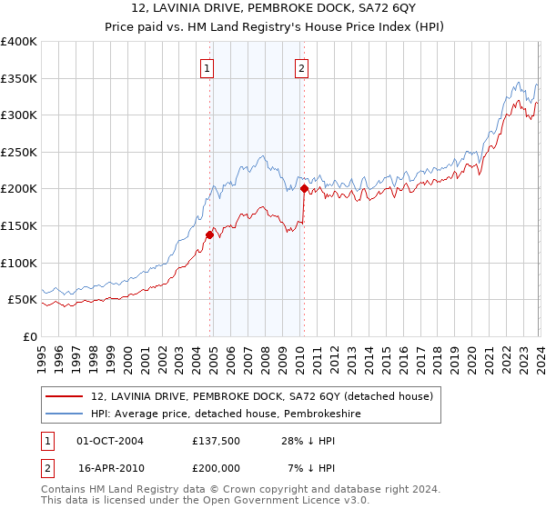 12, LAVINIA DRIVE, PEMBROKE DOCK, SA72 6QY: Price paid vs HM Land Registry's House Price Index