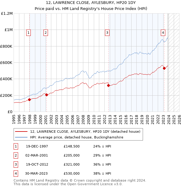 12, LAWRENCE CLOSE, AYLESBURY, HP20 1DY: Price paid vs HM Land Registry's House Price Index