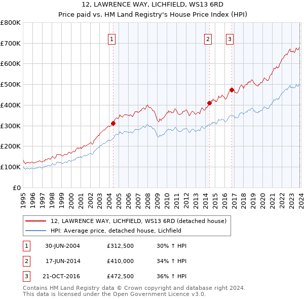 12, LAWRENCE WAY, LICHFIELD, WS13 6RD: Price paid vs HM Land Registry's House Price Index