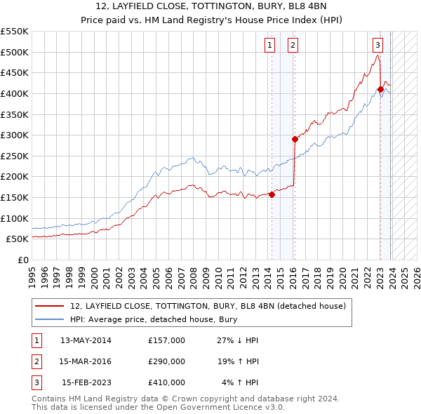 12, LAYFIELD CLOSE, TOTTINGTON, BURY, BL8 4BN: Price paid vs HM Land Registry's House Price Index