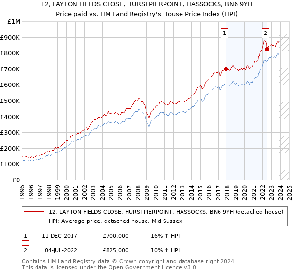 12, LAYTON FIELDS CLOSE, HURSTPIERPOINT, HASSOCKS, BN6 9YH: Price paid vs HM Land Registry's House Price Index
