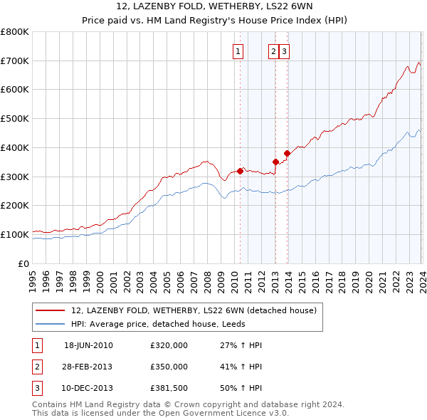 12, LAZENBY FOLD, WETHERBY, LS22 6WN: Price paid vs HM Land Registry's House Price Index