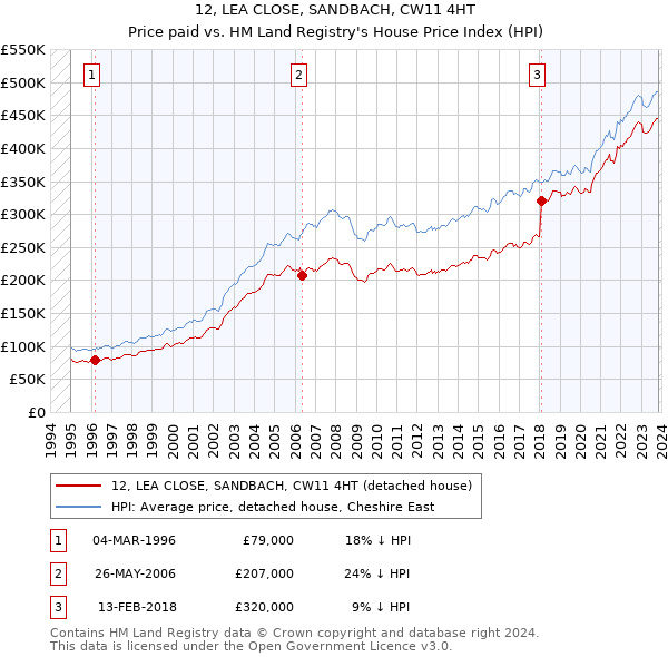 12, LEA CLOSE, SANDBACH, CW11 4HT: Price paid vs HM Land Registry's House Price Index