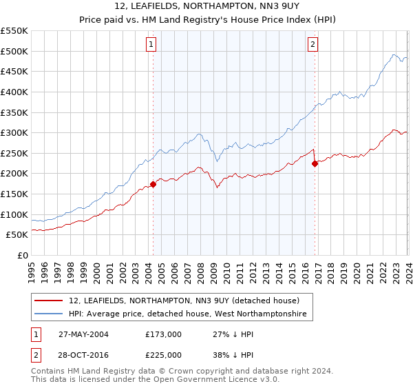 12, LEAFIELDS, NORTHAMPTON, NN3 9UY: Price paid vs HM Land Registry's House Price Index