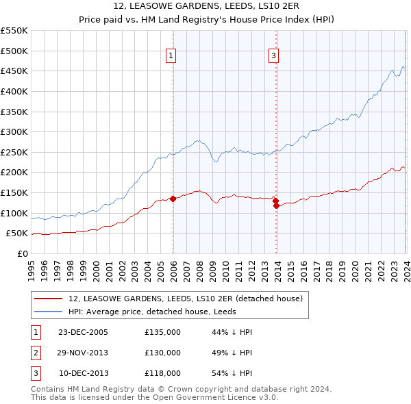 12, LEASOWE GARDENS, LEEDS, LS10 2ER: Price paid vs HM Land Registry's House Price Index