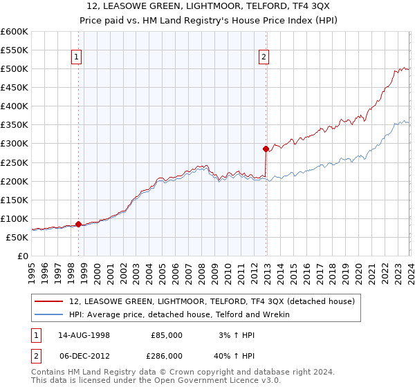 12, LEASOWE GREEN, LIGHTMOOR, TELFORD, TF4 3QX: Price paid vs HM Land Registry's House Price Index