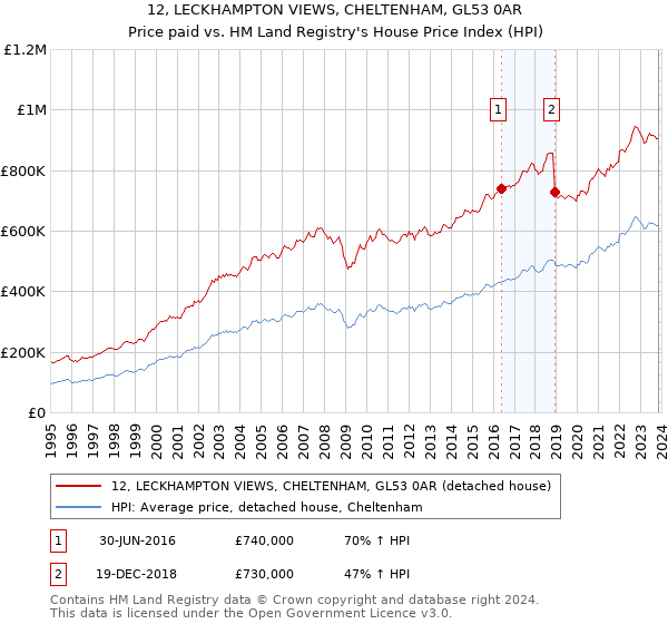 12, LECKHAMPTON VIEWS, CHELTENHAM, GL53 0AR: Price paid vs HM Land Registry's House Price Index