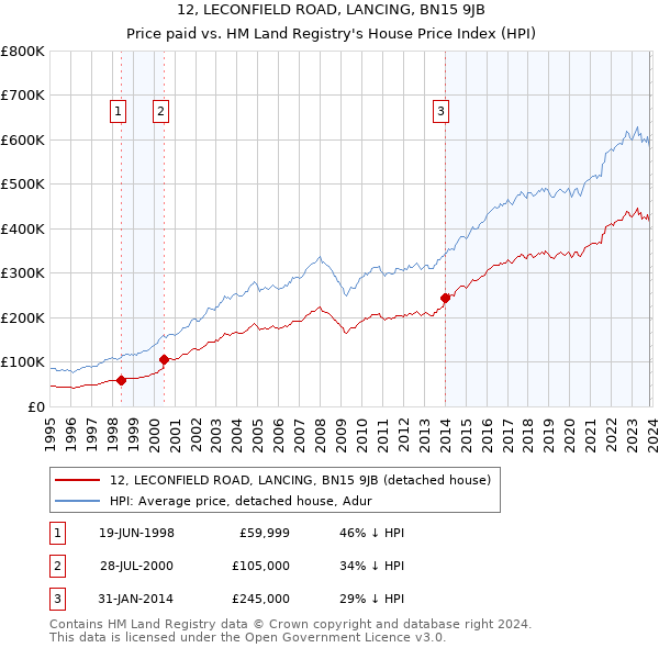 12, LECONFIELD ROAD, LANCING, BN15 9JB: Price paid vs HM Land Registry's House Price Index