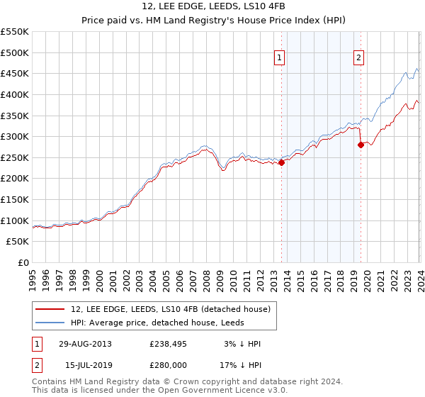 12, LEE EDGE, LEEDS, LS10 4FB: Price paid vs HM Land Registry's House Price Index