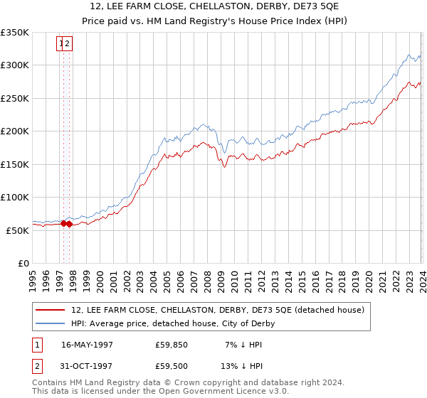 12, LEE FARM CLOSE, CHELLASTON, DERBY, DE73 5QE: Price paid vs HM Land Registry's House Price Index