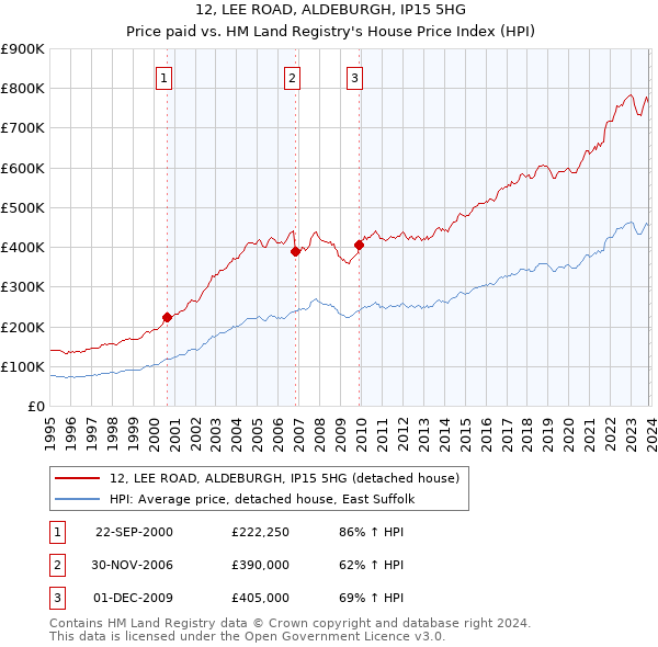 12, LEE ROAD, ALDEBURGH, IP15 5HG: Price paid vs HM Land Registry's House Price Index