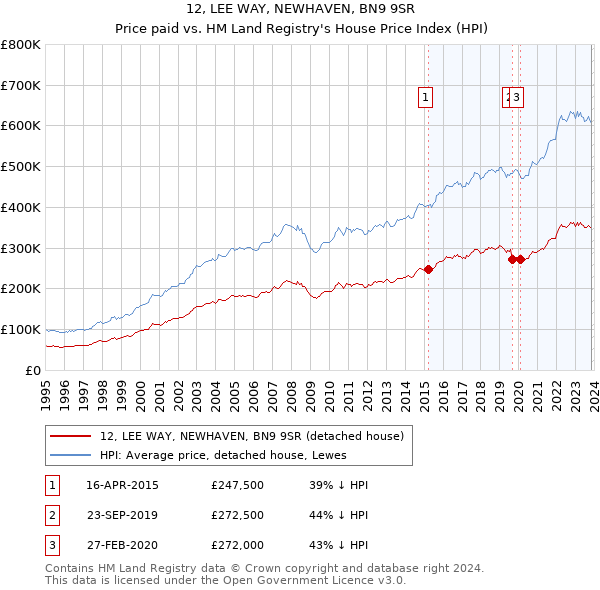 12, LEE WAY, NEWHAVEN, BN9 9SR: Price paid vs HM Land Registry's House Price Index