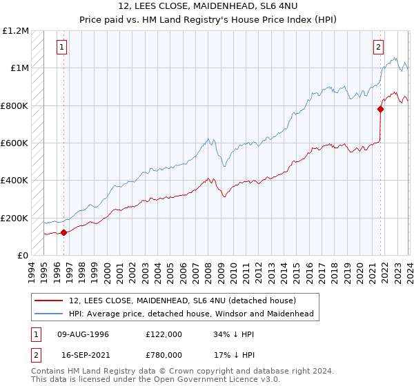 12, LEES CLOSE, MAIDENHEAD, SL6 4NU: Price paid vs HM Land Registry's House Price Index