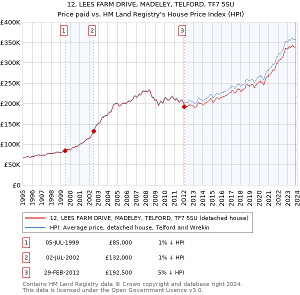 12, LEES FARM DRIVE, MADELEY, TELFORD, TF7 5SU: Price paid vs HM Land Registry's House Price Index