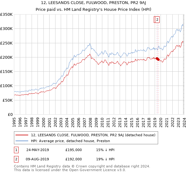 12, LEESANDS CLOSE, FULWOOD, PRESTON, PR2 9AJ: Price paid vs HM Land Registry's House Price Index