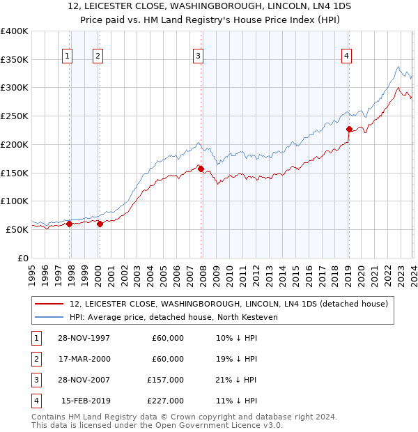 12, LEICESTER CLOSE, WASHINGBOROUGH, LINCOLN, LN4 1DS: Price paid vs HM Land Registry's House Price Index