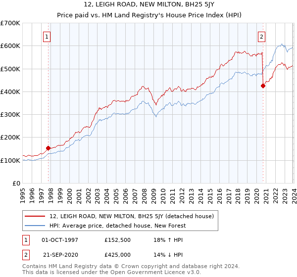 12, LEIGH ROAD, NEW MILTON, BH25 5JY: Price paid vs HM Land Registry's House Price Index