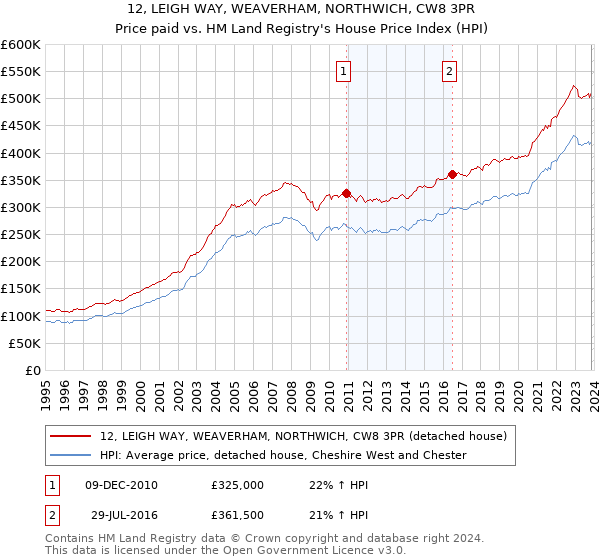 12, LEIGH WAY, WEAVERHAM, NORTHWICH, CW8 3PR: Price paid vs HM Land Registry's House Price Index