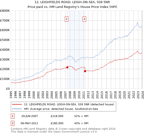 12, LEIGHFIELDS ROAD, LEIGH-ON-SEA, SS9 5NR: Price paid vs HM Land Registry's House Price Index