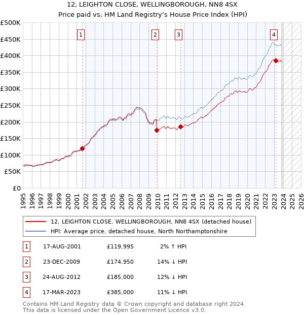 12, LEIGHTON CLOSE, WELLINGBOROUGH, NN8 4SX: Price paid vs HM Land Registry's House Price Index