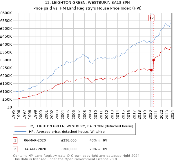 12, LEIGHTON GREEN, WESTBURY, BA13 3PN: Price paid vs HM Land Registry's House Price Index