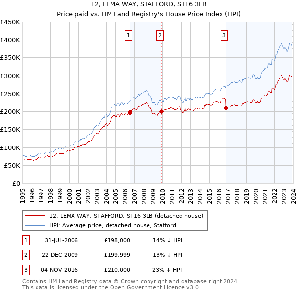 12, LEMA WAY, STAFFORD, ST16 3LB: Price paid vs HM Land Registry's House Price Index