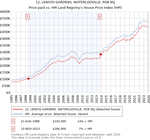 12, LENSYD GARDENS, WATERLOOVILLE, PO8 9SJ: Price paid vs HM Land Registry's House Price Index