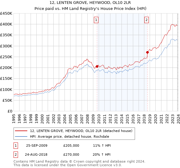 12, LENTEN GROVE, HEYWOOD, OL10 2LR: Price paid vs HM Land Registry's House Price Index