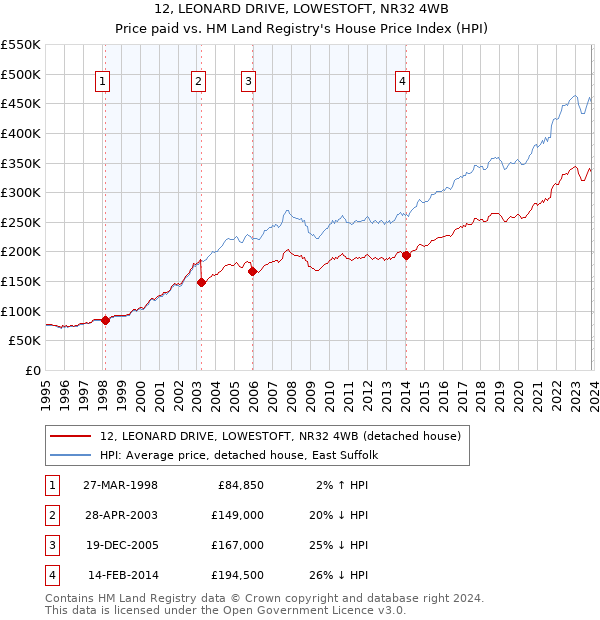 12, LEONARD DRIVE, LOWESTOFT, NR32 4WB: Price paid vs HM Land Registry's House Price Index