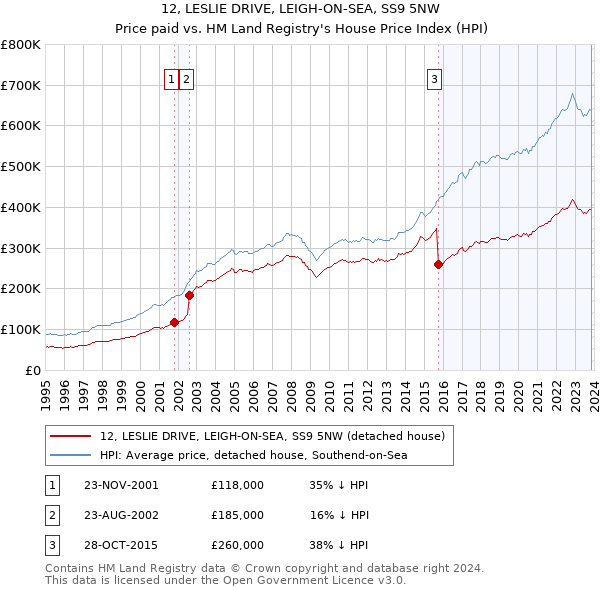 12, LESLIE DRIVE, LEIGH-ON-SEA, SS9 5NW: Price paid vs HM Land Registry's House Price Index