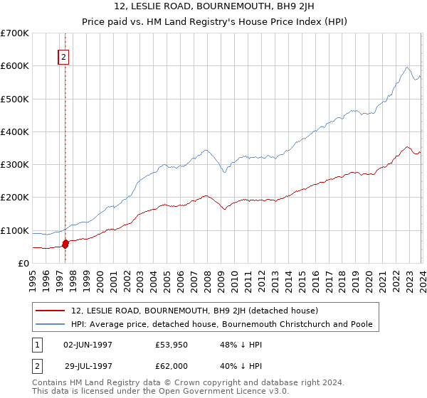 12, LESLIE ROAD, BOURNEMOUTH, BH9 2JH: Price paid vs HM Land Registry's House Price Index