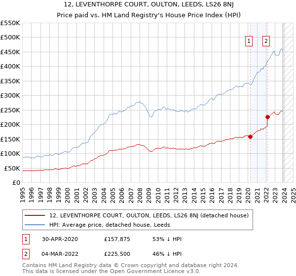 12, LEVENTHORPE COURT, OULTON, LEEDS, LS26 8NJ: Price paid vs HM Land Registry's House Price Index