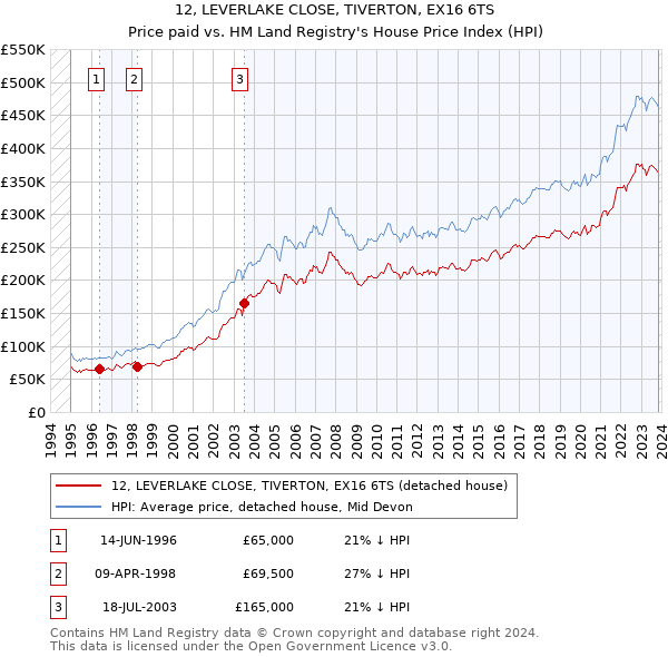 12, LEVERLAKE CLOSE, TIVERTON, EX16 6TS: Price paid vs HM Land Registry's House Price Index