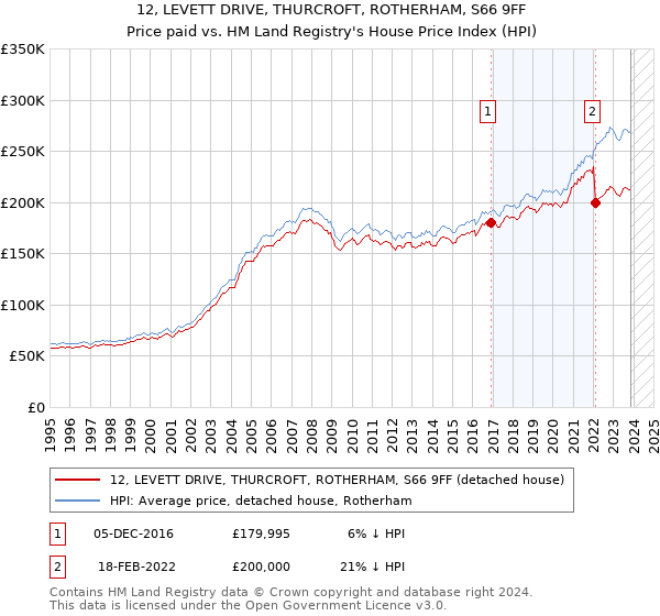 12, LEVETT DRIVE, THURCROFT, ROTHERHAM, S66 9FF: Price paid vs HM Land Registry's House Price Index