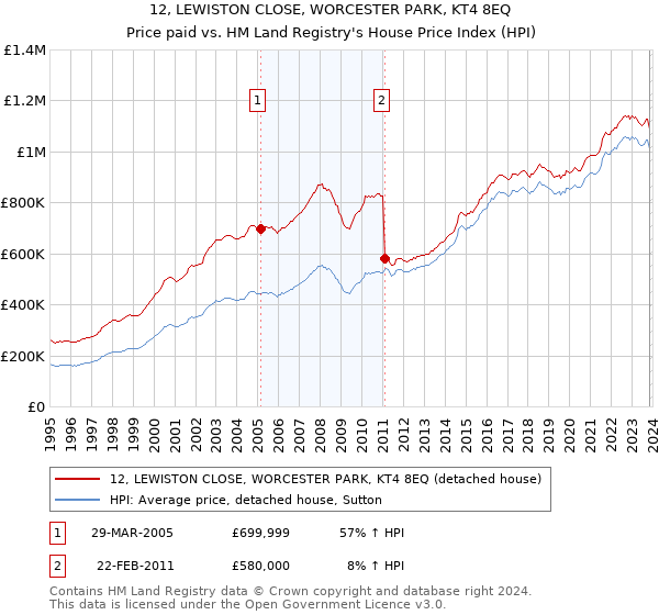 12, LEWISTON CLOSE, WORCESTER PARK, KT4 8EQ: Price paid vs HM Land Registry's House Price Index