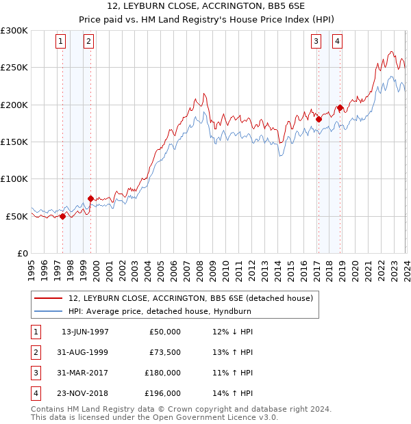 12, LEYBURN CLOSE, ACCRINGTON, BB5 6SE: Price paid vs HM Land Registry's House Price Index