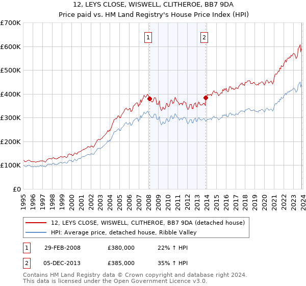 12, LEYS CLOSE, WISWELL, CLITHEROE, BB7 9DA: Price paid vs HM Land Registry's House Price Index